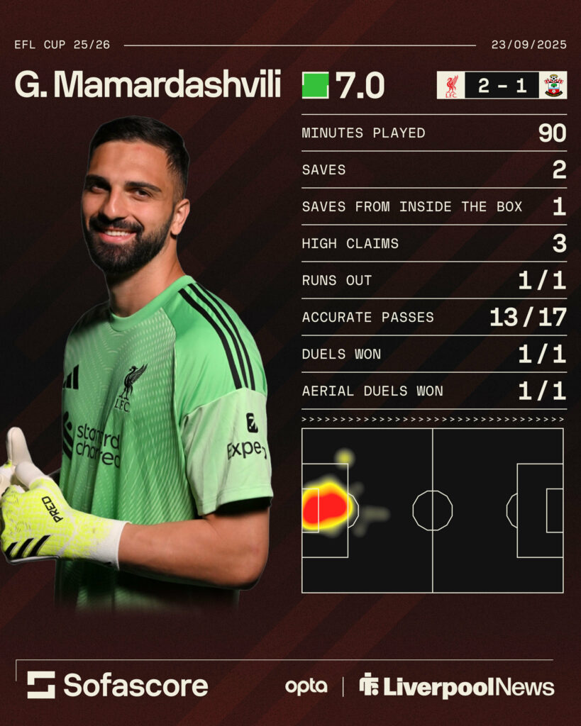 Liverpool goalkeeper Giorgi Mamardashvili made his debut against Southampton. Sofascore show his stats.