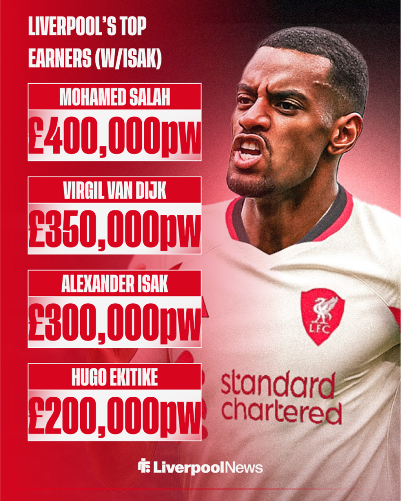 Liverpool's top earners with Alexander Isak signing.