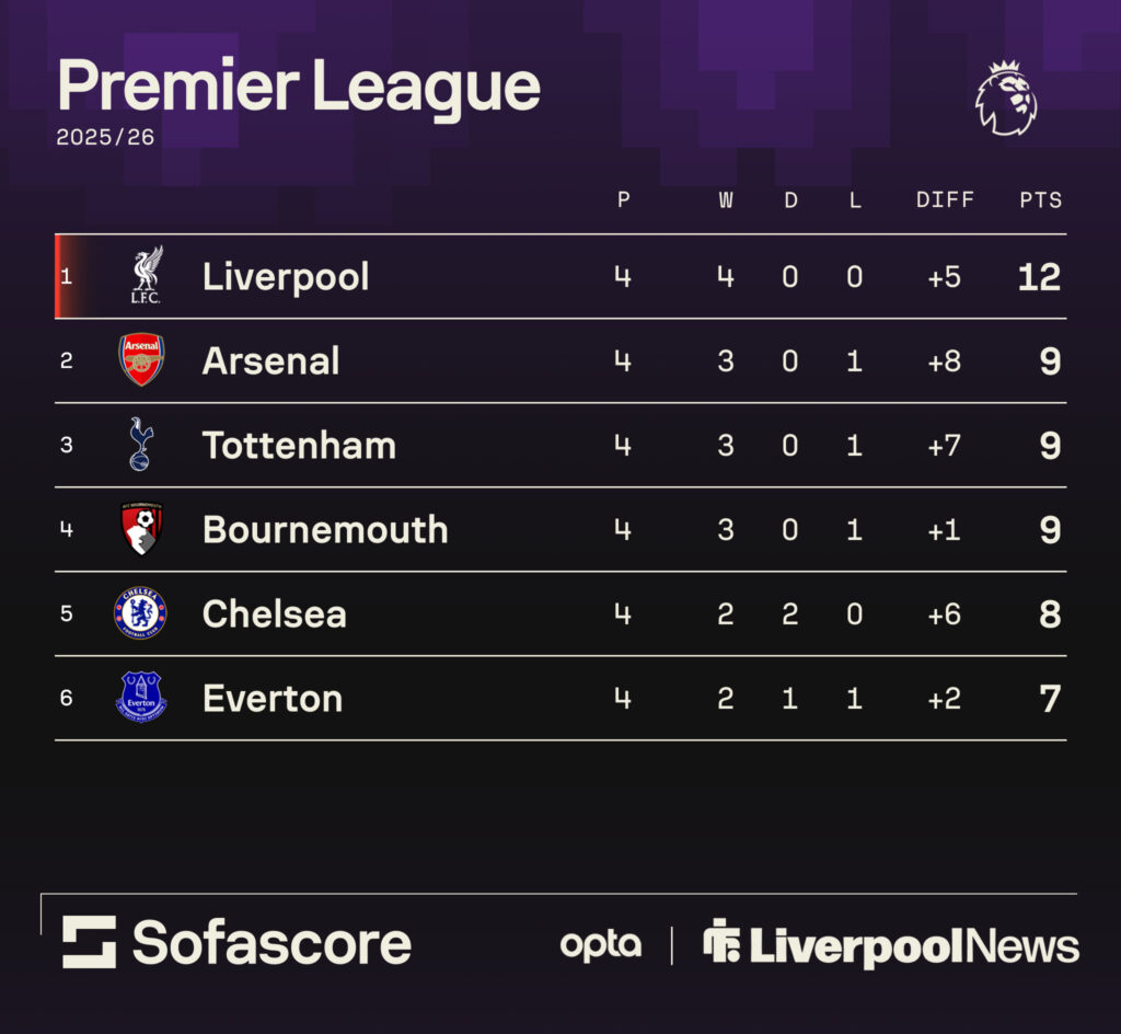 Liverpool sit top of the Premier League.