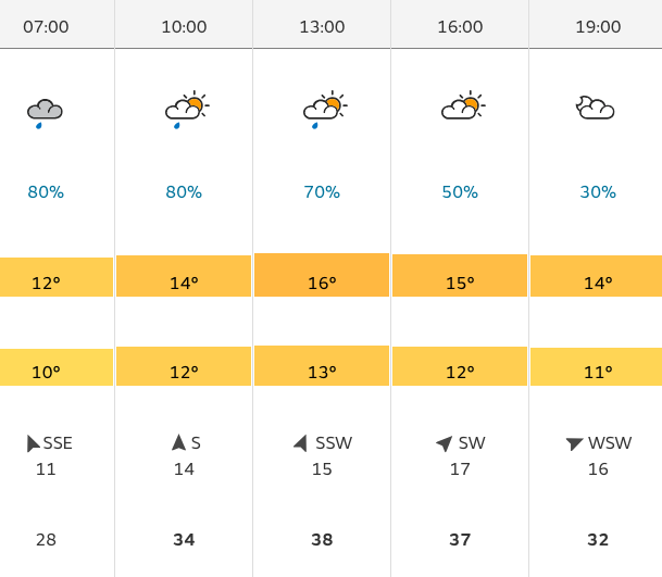 Met Office weather details for Burnley vs Liverpool.