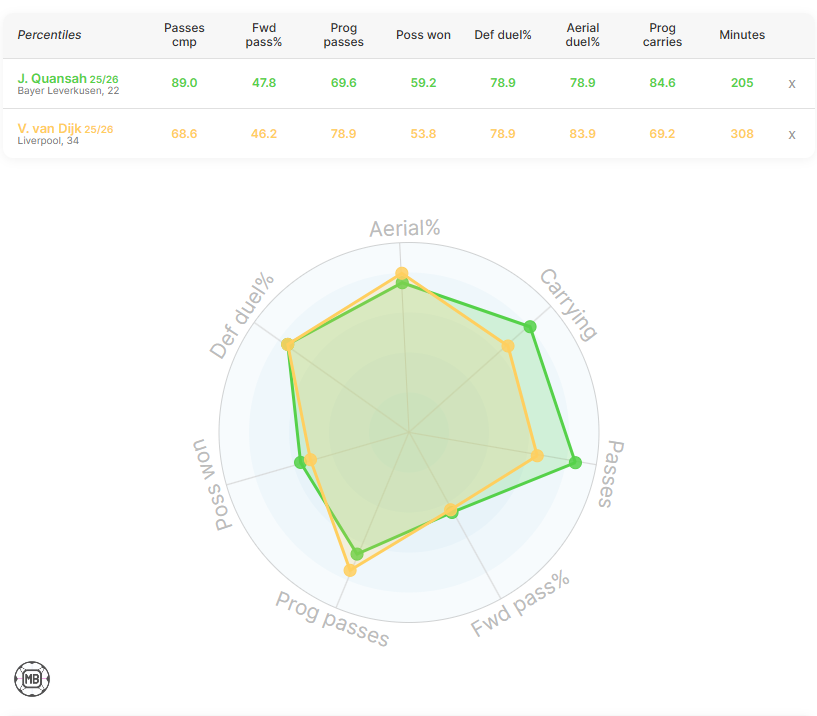 Liverpool centre-back Virgil van Dijk compared to Bayer Leverkusen's Jarrel Quansah