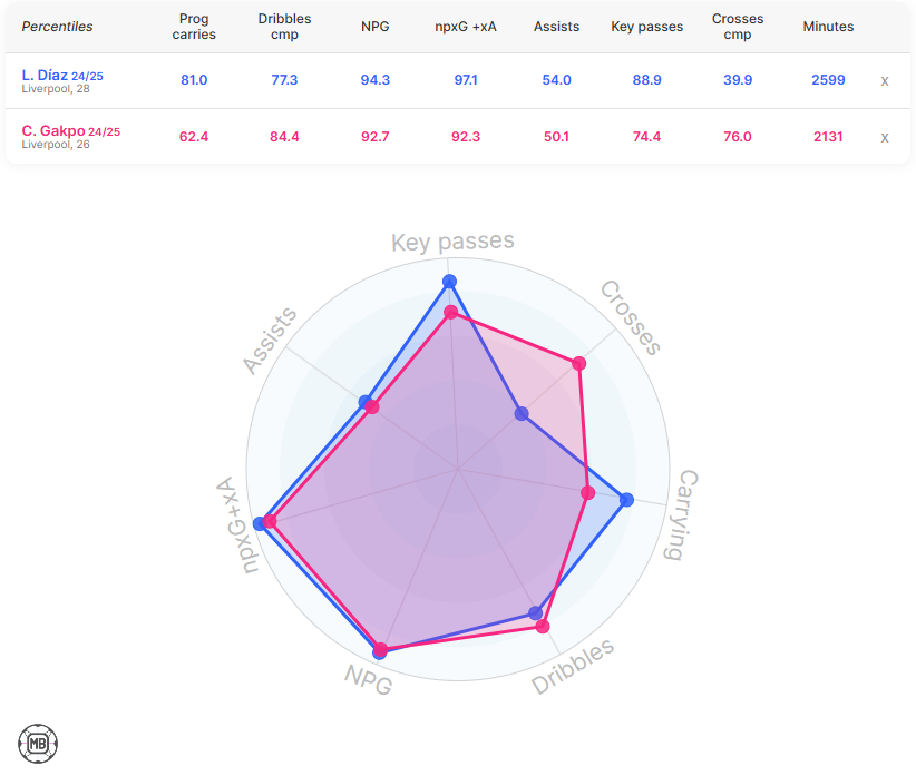 Liverpool wingers Cody Gakpo and Luis Diaz compared