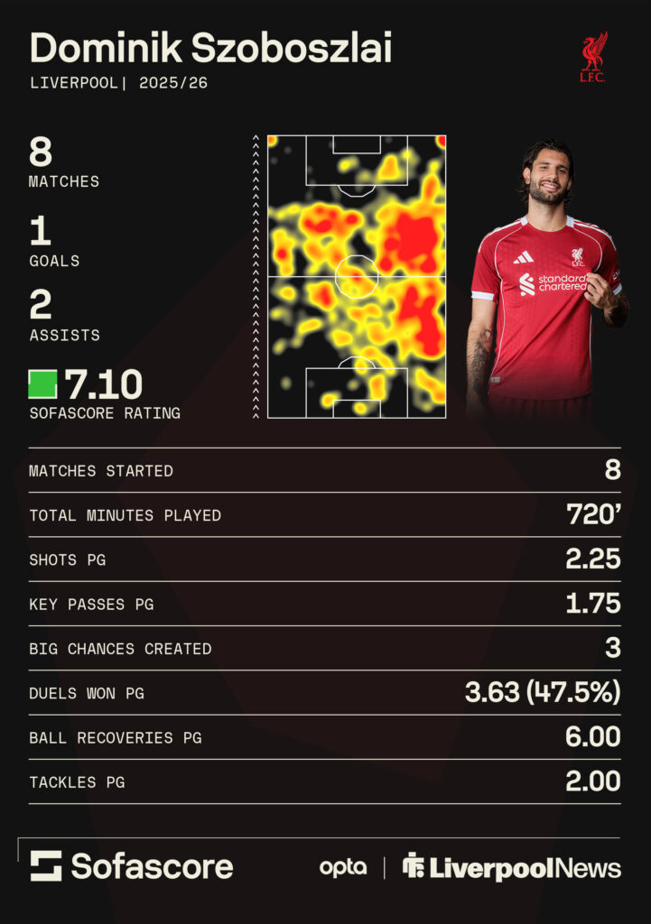 Dominik Szoboszlai's stats for Liverpool this season.