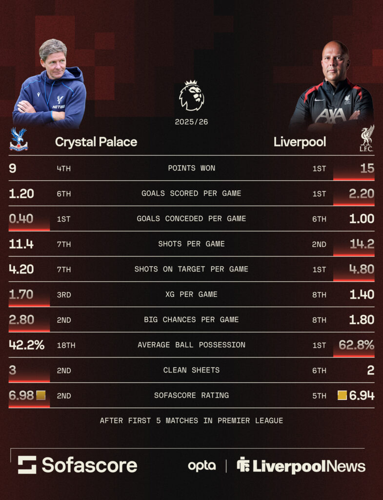 Liverpool vs Crystal Palace's recent form.
