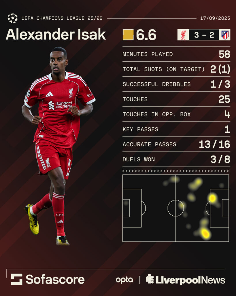 Isak's stats against Atletico Madrid