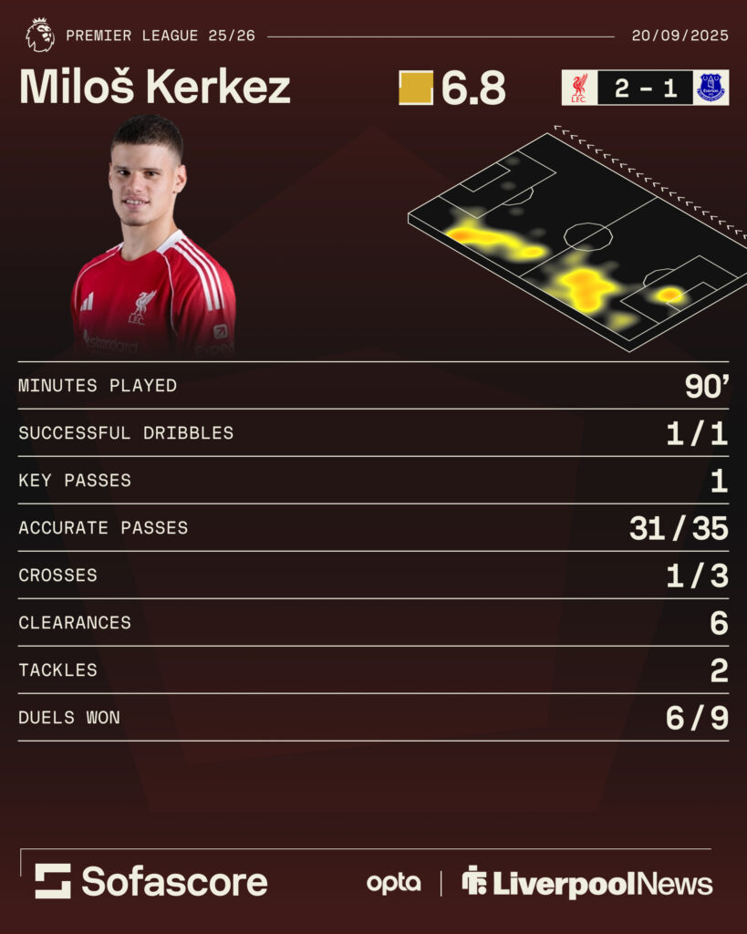 Milos Kerkez's stats for Liverpool vs Everton.