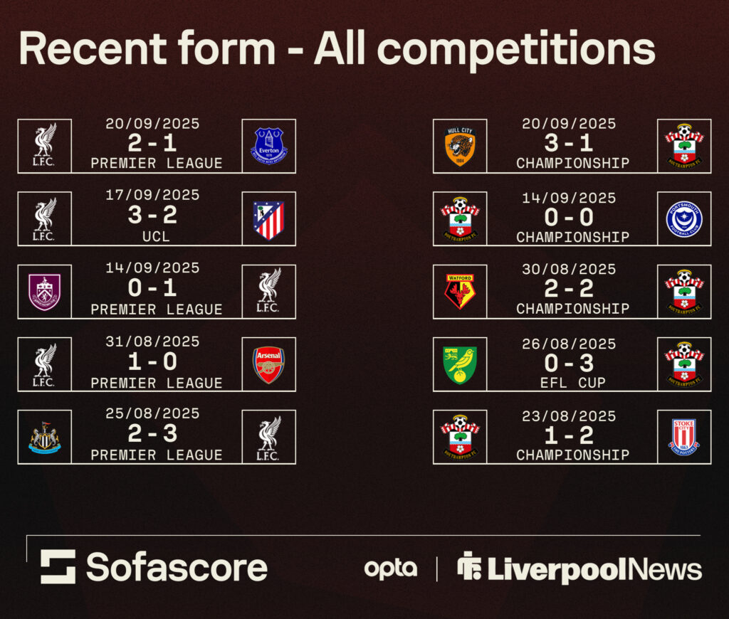 Liverpool and Southampton's recent form in all competitions.