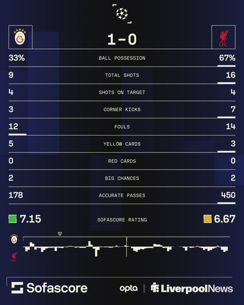 Liverpool's stats against Galatasaray