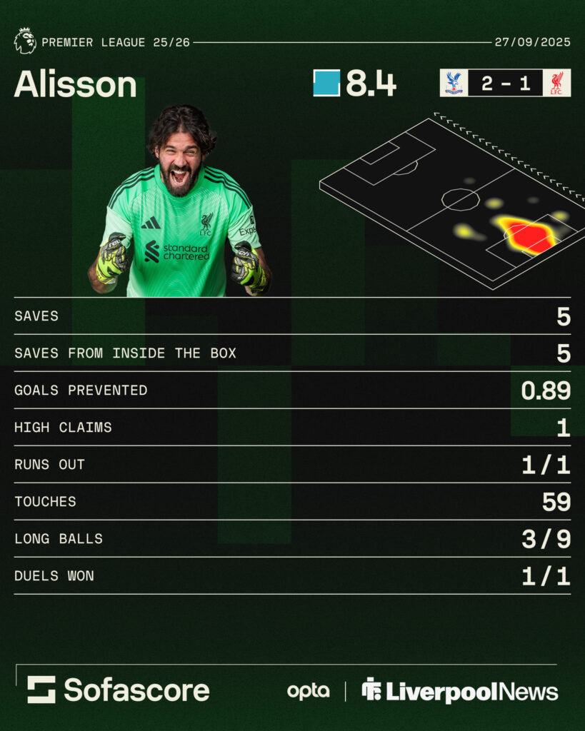 Alisson was superb against Crystal Palace