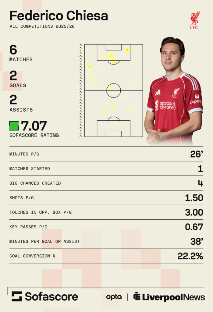 Federico Chiesa's stats for Liverpool this season.