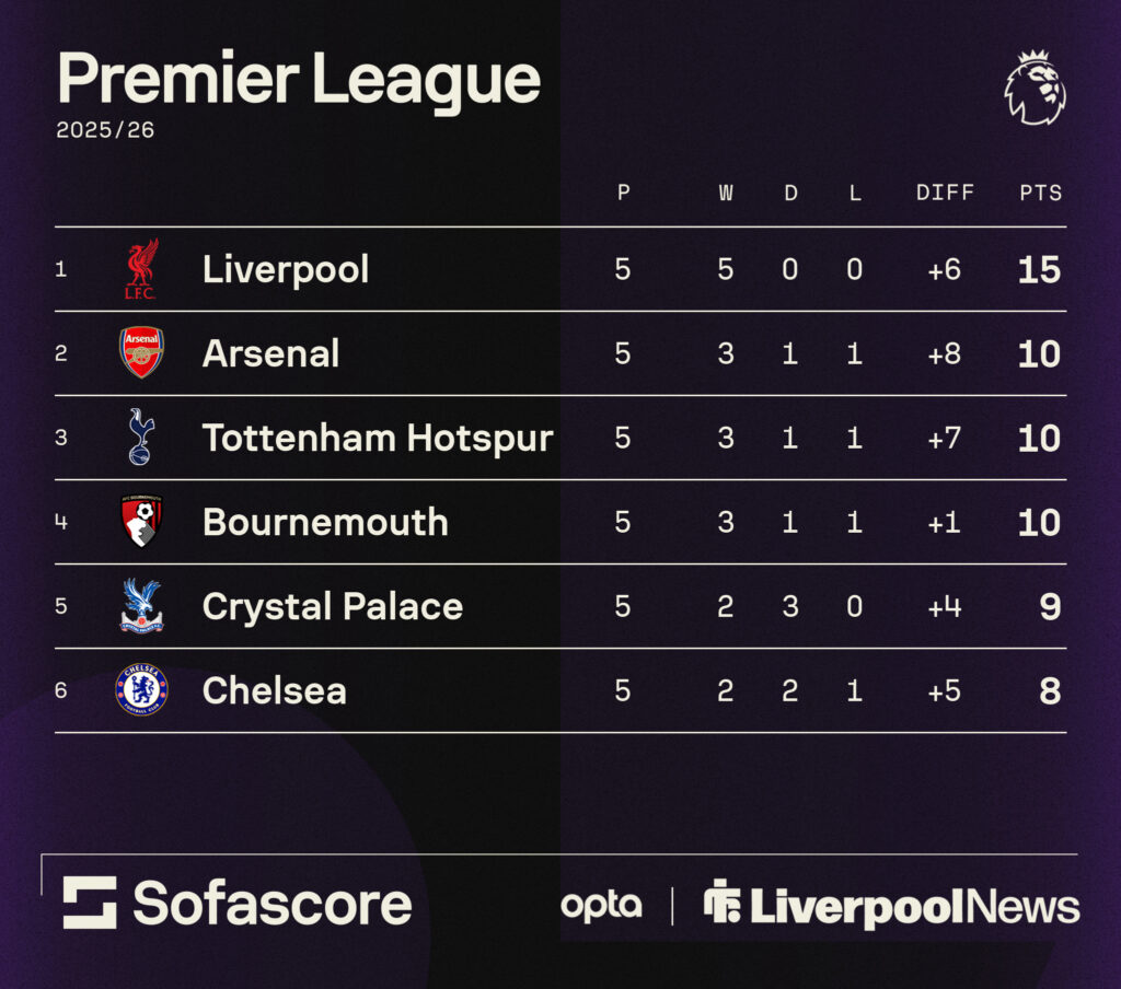 Liverpool are top of the Premier League table after five matches.