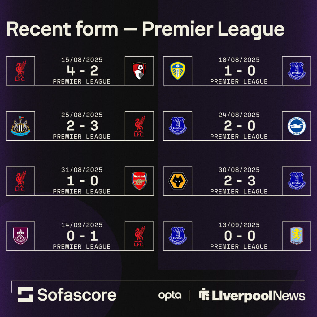 Liverpool and Everton's recent form in the Premier League.
