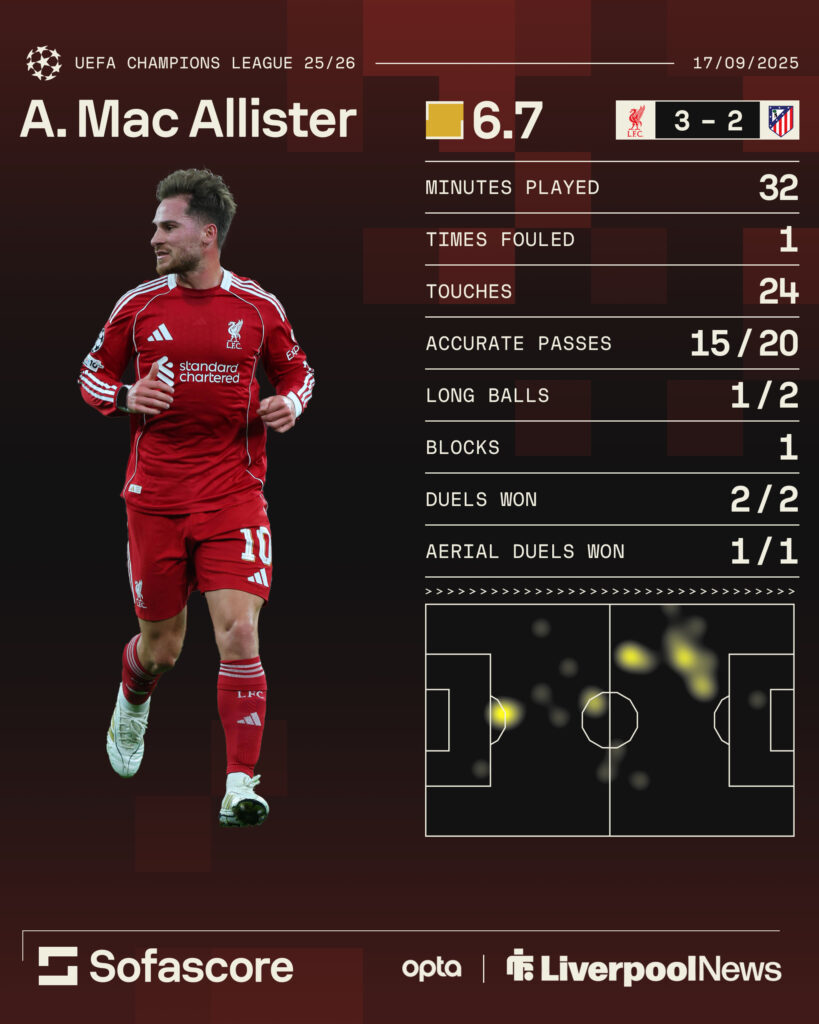 Alexis Mac Allister's stats versus Atletico Madrid.