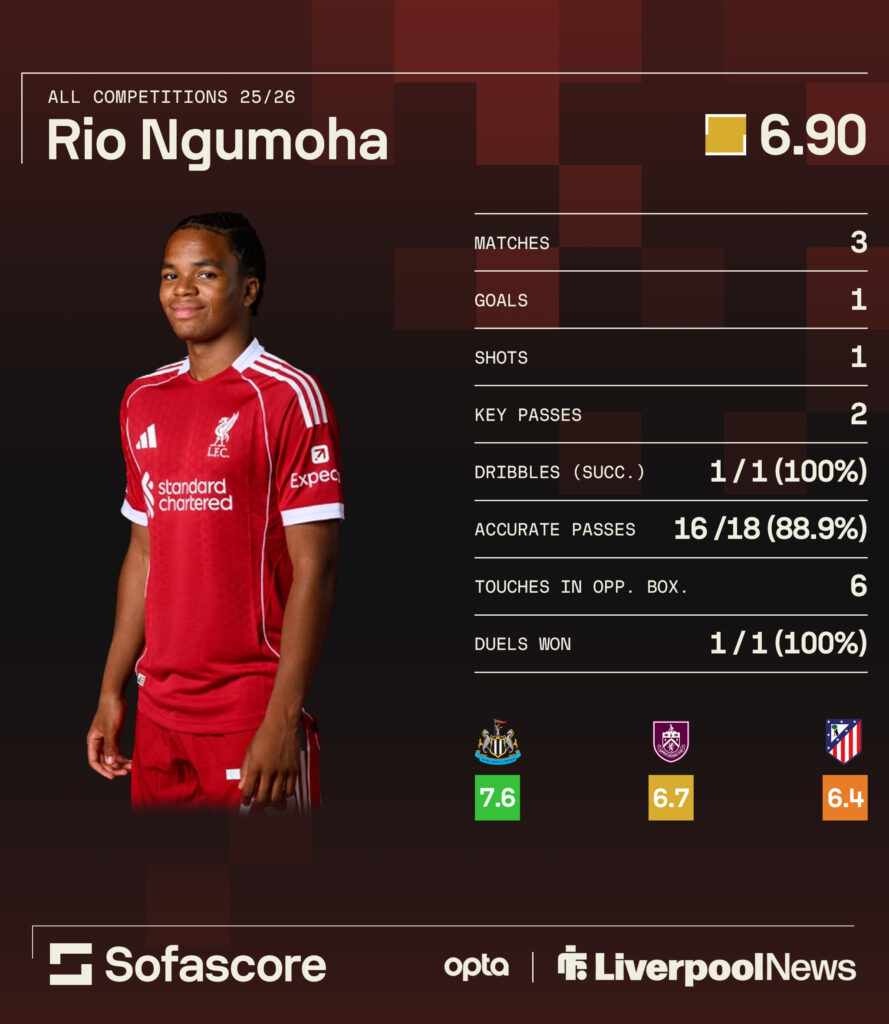 Rio Ngumoha's stats so far this season for Liverpool