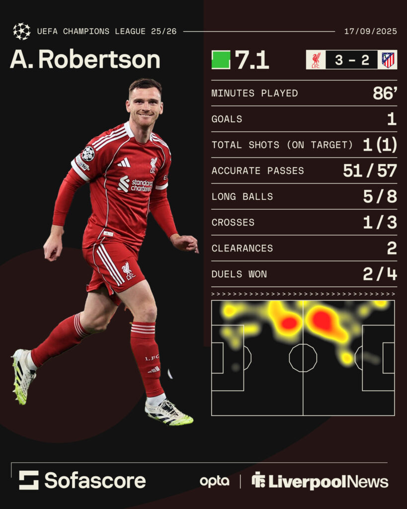 Andy Robertson's stats in Liverpool vs Atletico Madrid.