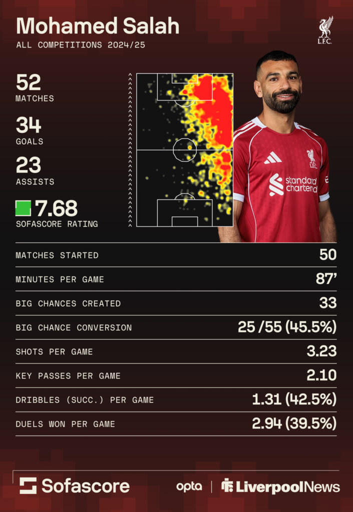 Mohamed Salah's stats for Liverpool last season.
