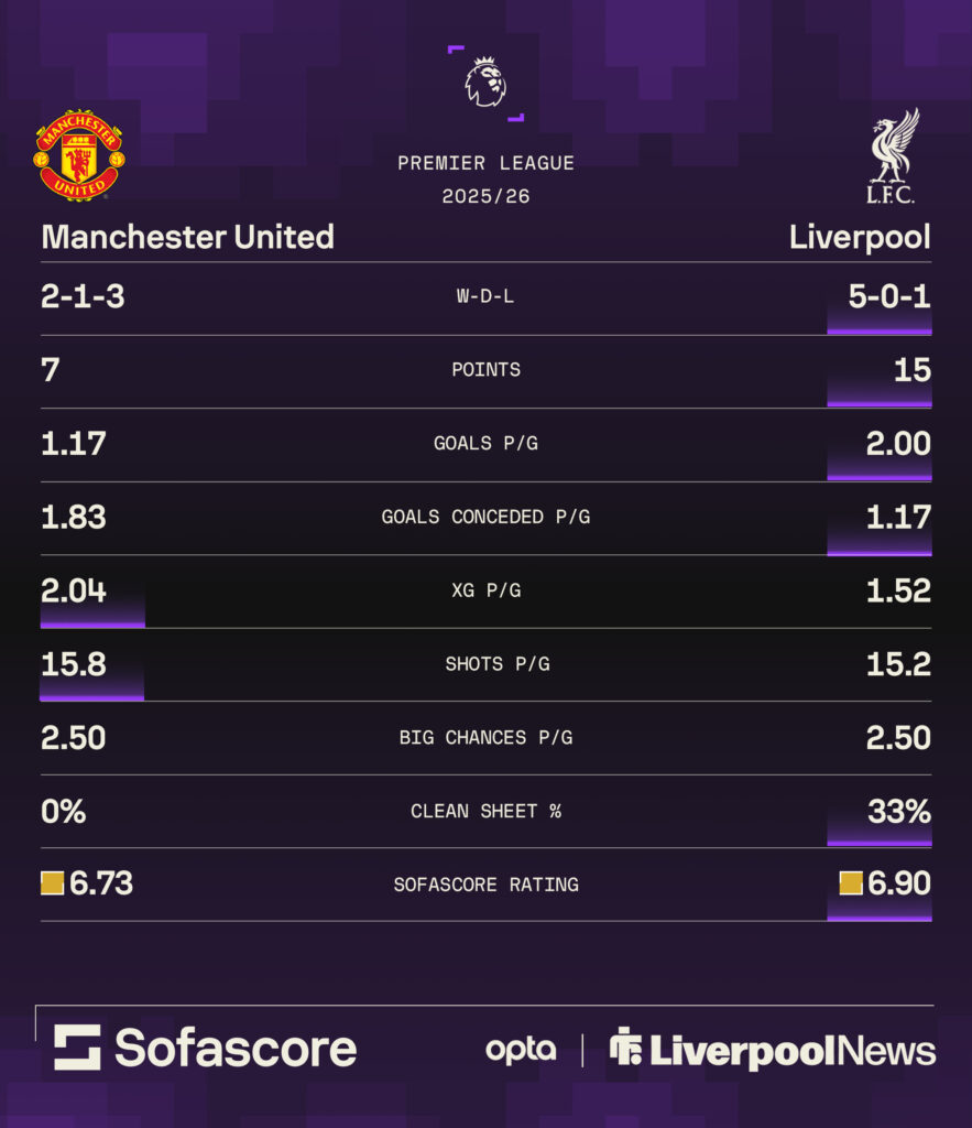 Manchester United and Liverpool's recent form.