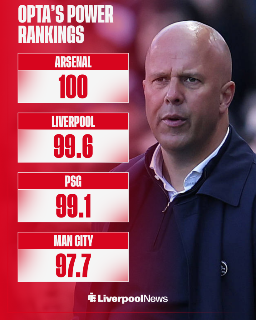 Liverpool's place in Opta's most recent power rankings.