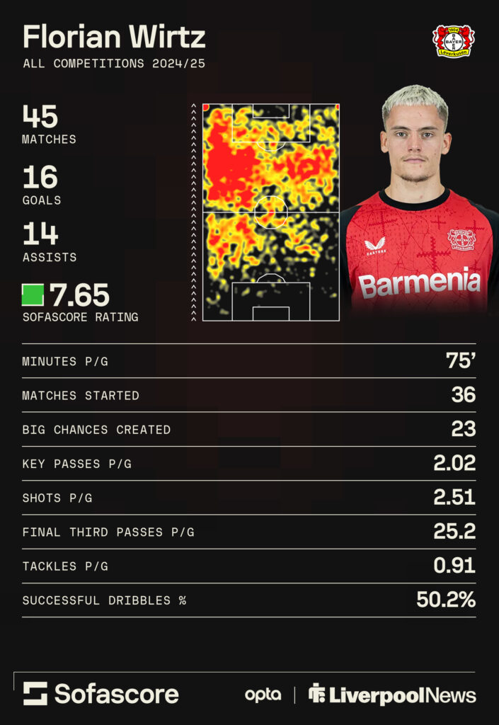 Liverpool star Florian Wirtz's stats at Leverkusen last season.