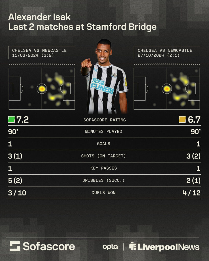 Alexander Isak's Stamford Bridge record is impressive