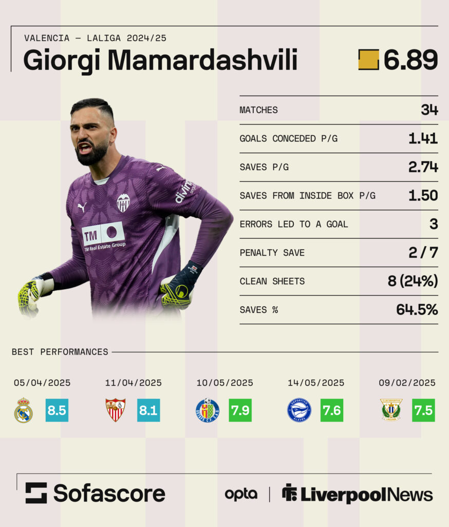 Giorgi Mamardashvili's stats away from Liverpool last season.