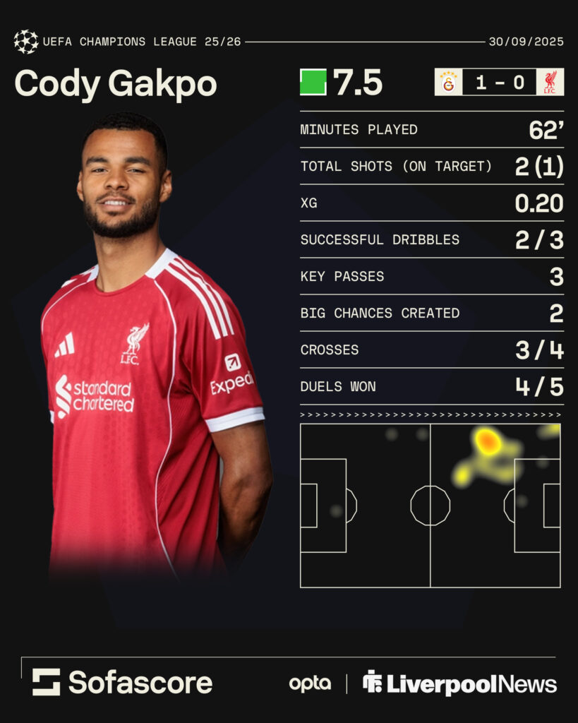 Cody Gakpo's stats for Liverpool vs Galatasaray.