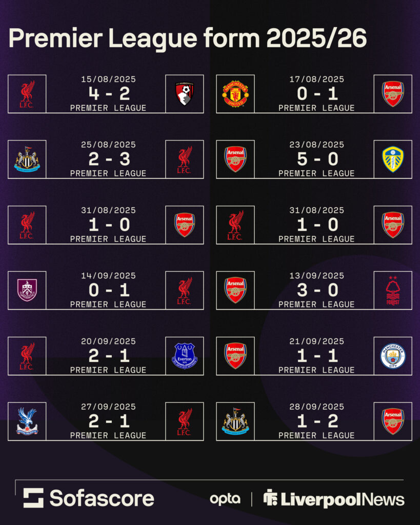 Liverpool and Arsenal's recent form compared.