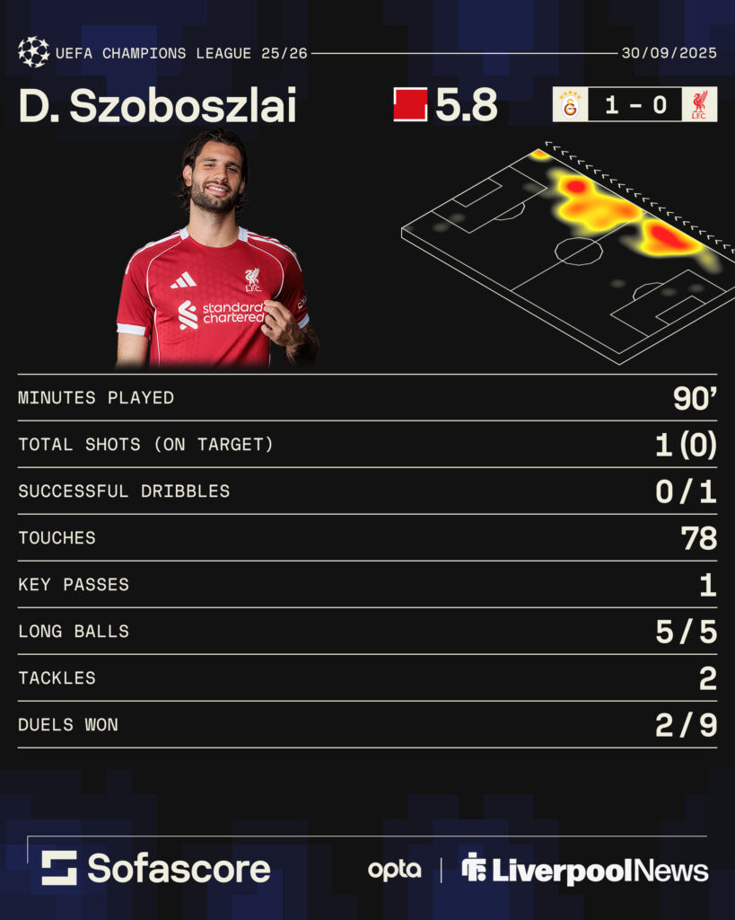Dominik Szoboszlai's stats for Liverpool vs Galatasaray.