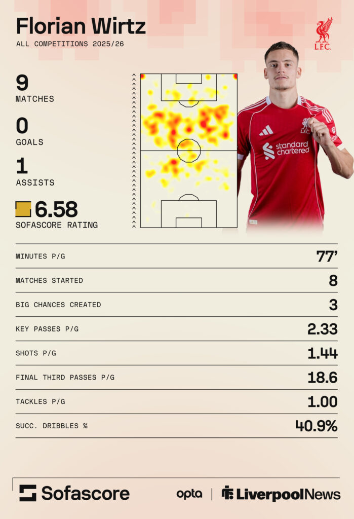 Florian Wirtz's stats for Liverpool so far.