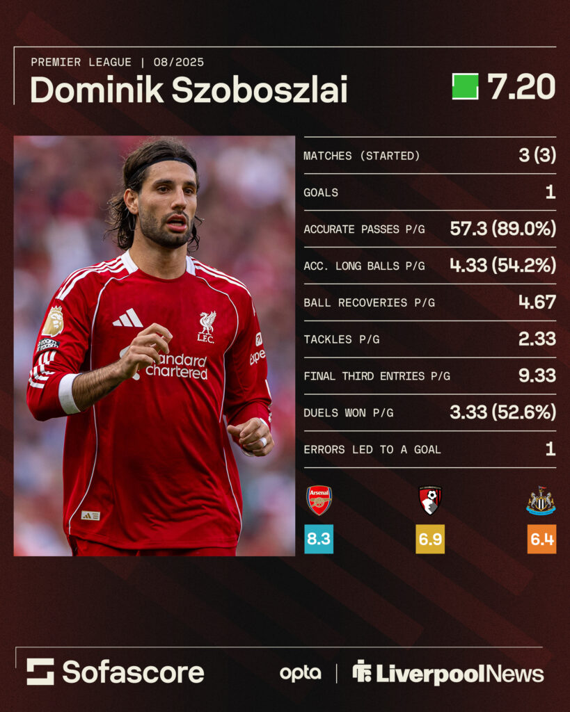 Dominik Szoboszlai's stats for the month of August.
